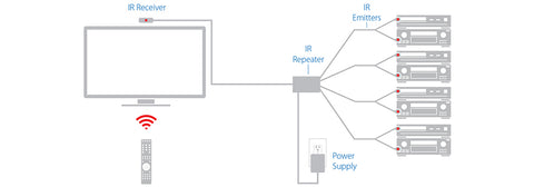 Hidden IR Repeater Kit with Surface Mount Sensor How It Works Diagram